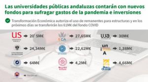 La UAL contará con 22,62 millones para gastos del #COVID19 e inversiones