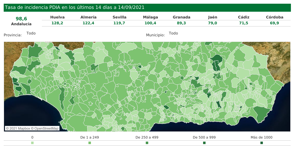 Almería registra 62 contagios pero es la segunda en incidencia en Andalucía