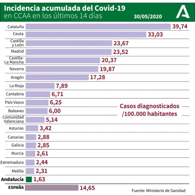 Dos contagios, y un fallecido y ningún nuevo paciente en UCI en Almería por #COVID19