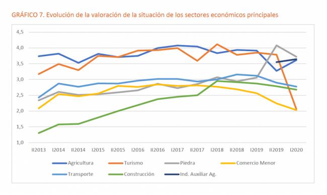 Se hunde la confianza del sector turístico y del comercio