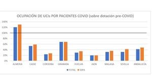 37 contagios y 11 fallecidos en Almería por covid-19 en Almería