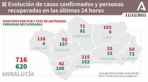 Dos fallecidos y medio centenar de contagios nuevos en Almería