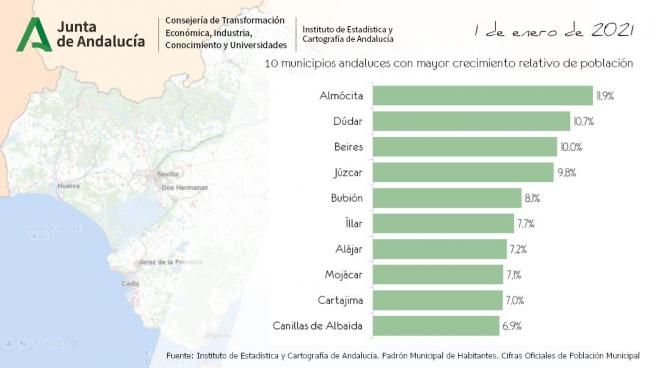 Un municipio de Almería es el que más ha crecido de Andalucía