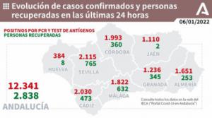 Un fallecido y más de 1.600 nuevos contagios en Almería