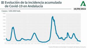 Un fallecido por covid19 en Almería y la incidencia baja de 85 en Andalucía