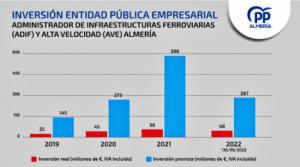 AVE Almería: Promesas VS Inversión