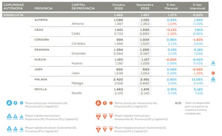 El precio de la vivienda sube en la capital un 4% el último año