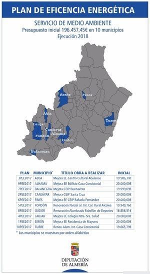  Más de 200.000 € para mejorar la eficiencia energéticas en 10 municipios
 