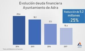 El Ayuntamiento de Adra reduce su deuda financiera más de 5 millones los últimos tres años