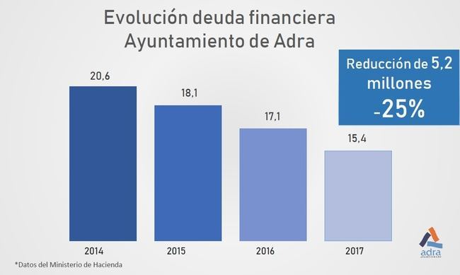 El Ayuntamiento de Adra reduce su deuda financiera más de 5 millones los últimos tres años