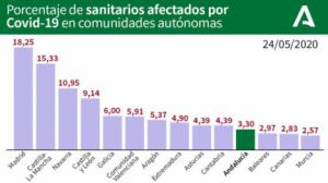 #COVID 19: Almería casi repite los datos del sabado