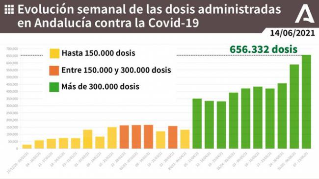 Casi un tercio de los andaluces ya tienen las dos dosis