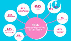 En Almería se han registrado 61 casos de VIH en 2019