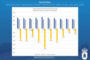 Roquetas detecta en el consumo de agua la falta de turistas en Semana Santa