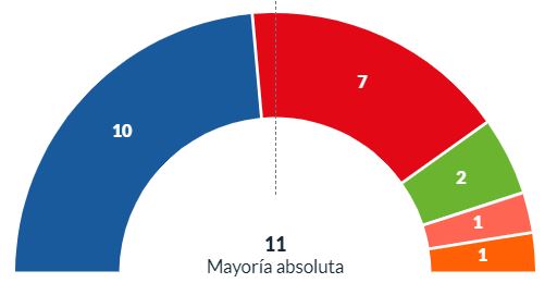 El PP crece en Adra pese a Vox