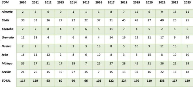 El 73% de los médicos agredidos son mujeres