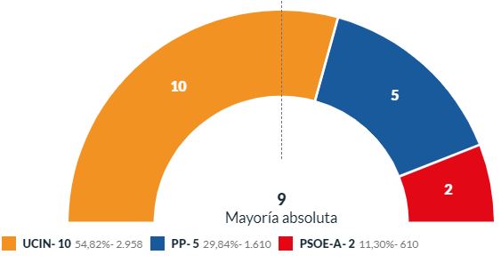 El alcalde de Albox multiplica por 10 sus votos y el PSOE cae de 9 a 2