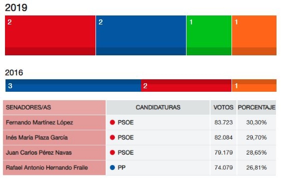 El PSOE gana en votos en la provincia de Almería y se queda con el Senado