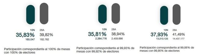 La participación baja 4 puntos en Almería a las 14:00 horas