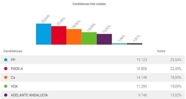 El PP pierde 10.000 votos en la capital y el PSOE 5.000