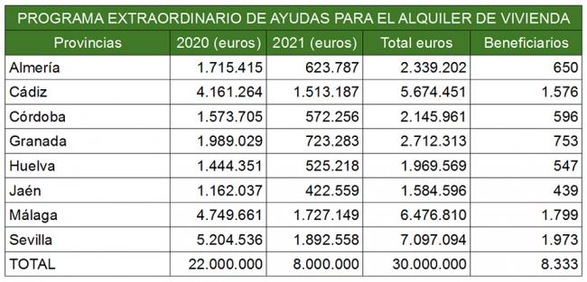 650 almerienses se beneficiarán de ayudas al alquiler de la Junta