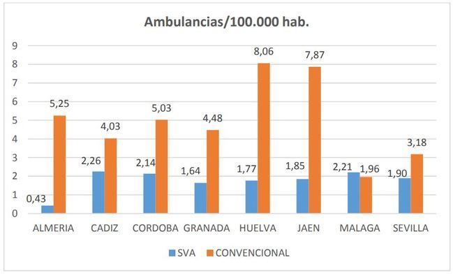 Almería es la provincia andaluza peor dotada de ambulancias