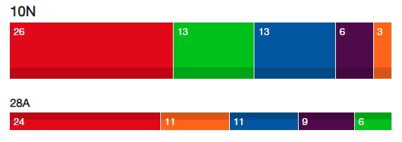 En Andalucía crecen PSOE, PP y Vox a costa de UP y Cs