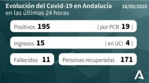 Otros 18 positivos en #covid19 en Almería y suben fallecidos e internados en UCI