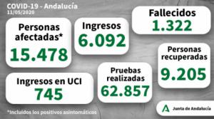 20 curaciones, 7 contagios y un fallecido por #COVID19 en Almería