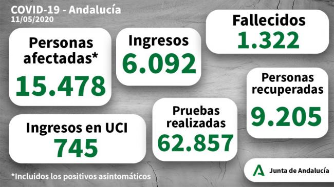 20 curaciones, 7 contagios y un fallecido por #COVID19 en Almería