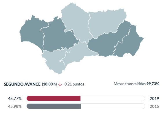 Almería entre las provincias en las que aumenta la participación en las europeas