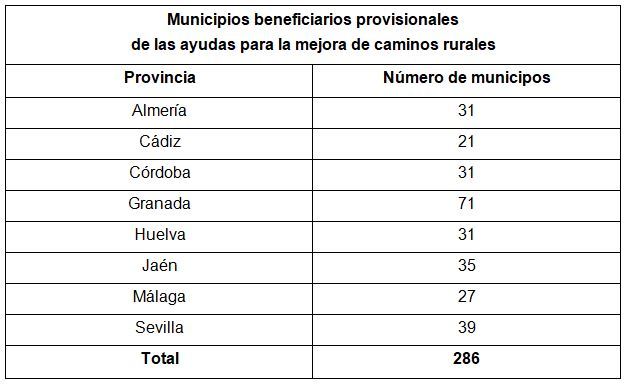 31 municipios de Almería tendrán ayuda para caminos rurales