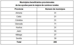 31 municipios de Almería tendrán ayuda para caminos rurales