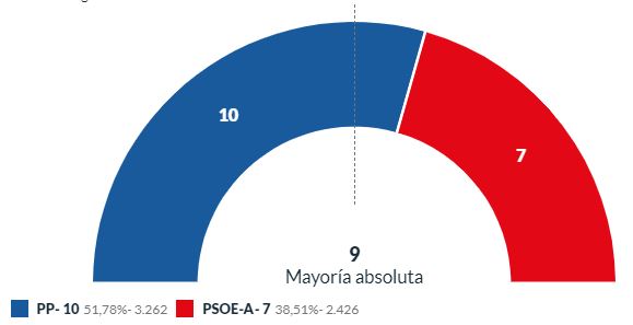 El PP crece en Berja y mantiene su mayoría absoluta