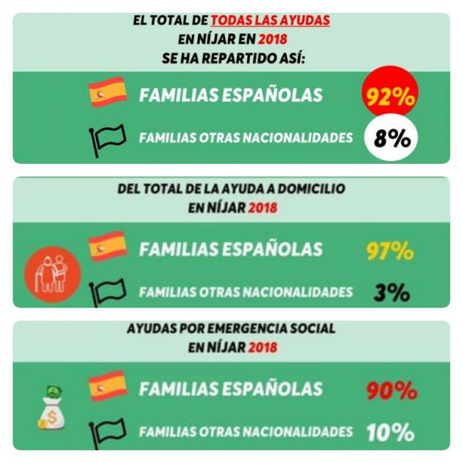 El 92% de las ayudas en Nijar van… a familias españolas