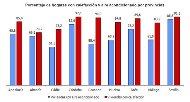 Almería es la provincia andaluza con menos hogares con calefacción