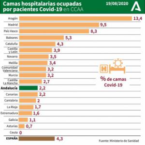 123 nuevos casos #COVID19 en Almería y en la residencia del Zapillo se alcanzan los 82