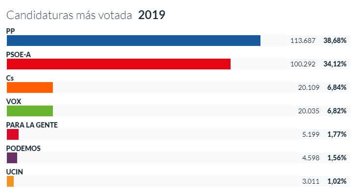 El PP no se resiente por la entrada de Vox y el PSOE sube en votos en la provincia