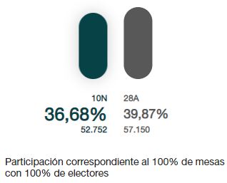 La capital también registra un descenso de participación