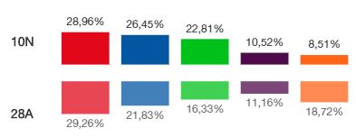 El PSOE gana en la capital pero se deja 3.000 votos