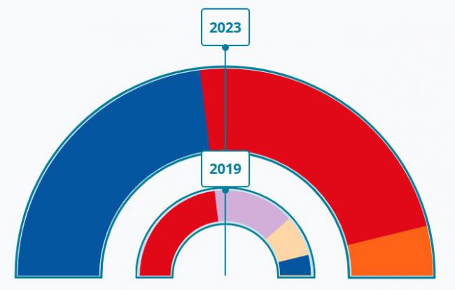 Carboneras: El PP pasa de 1 a 6 ediles y empata con el PSOE