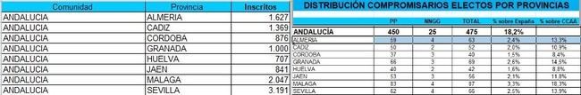 Solo en Almería y Jaén aumentan los afiliados del PP para votar en las primarias