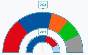 El alcalde más longevo de España podría perder el poder tras 28 años