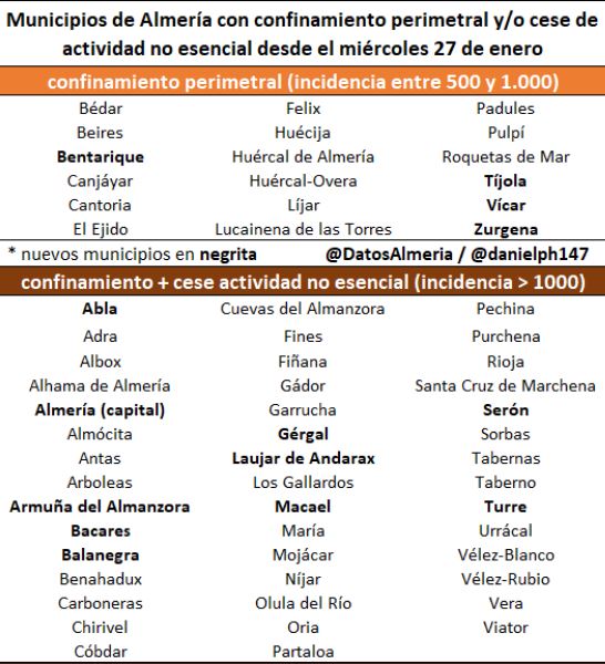 Almería y otros nueve municipios cerrarán su actividad no esencial