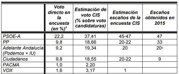 CIS: El único gobierno posible sería PSOE con Adelante Andalucía