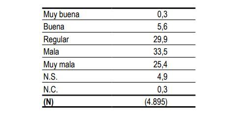 ¿Y cómo calificaría Ud. la situación política de Andalucía en estos momentos: muy buena, buena, regular, mala o muy mala?