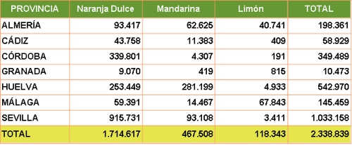 Almería es la segunda de Andalucía en producción de limones