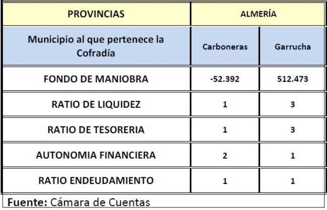 La Cámara de Cuentas avisa sobre la situación económica de la Cofradía de Pescadores de Carboneras