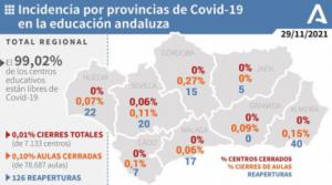 11 aulas cerradas en Almería por covid-19