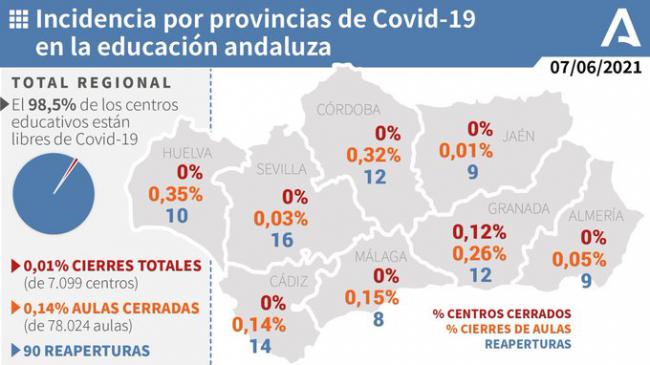 0,05% de aulas escolares de Almería con covid-19